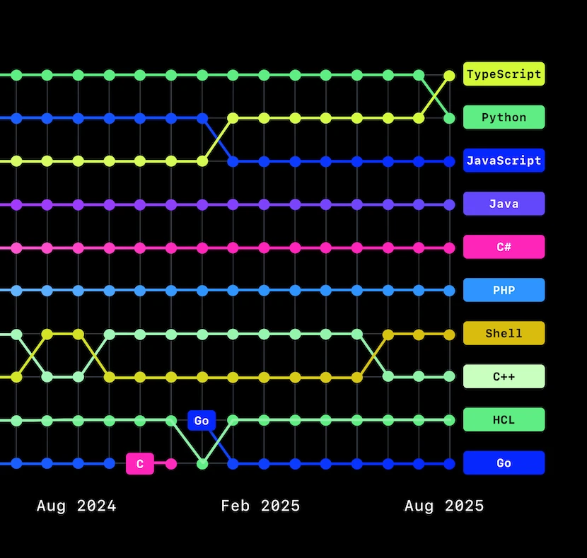GitHub Octoverse 2025